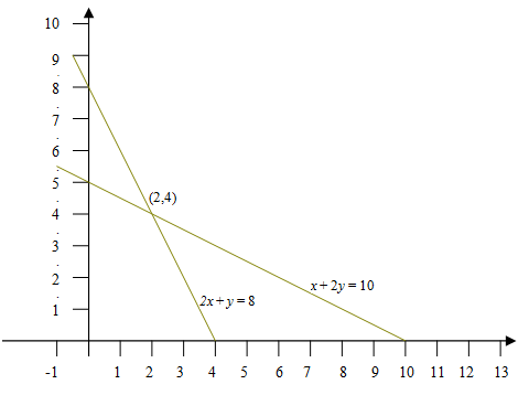 1402_Example of Graphical Technique of Linear Equations.png
